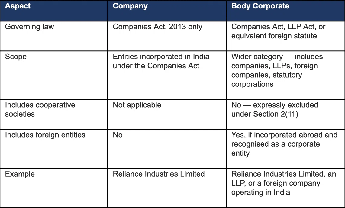 company vs body corporate